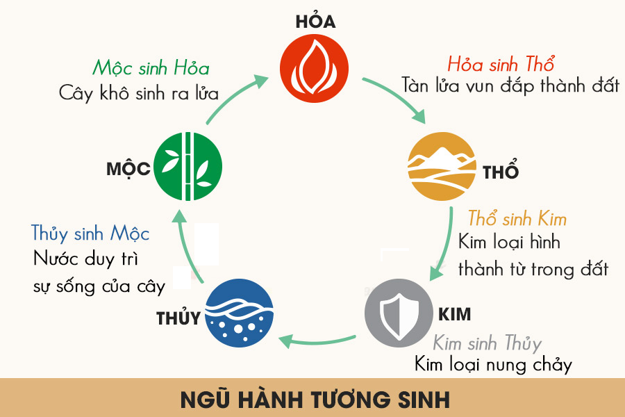 Âm dương, ngũ hành, bát quái kết nối thành hệ thống tư tưởng phương Đông.