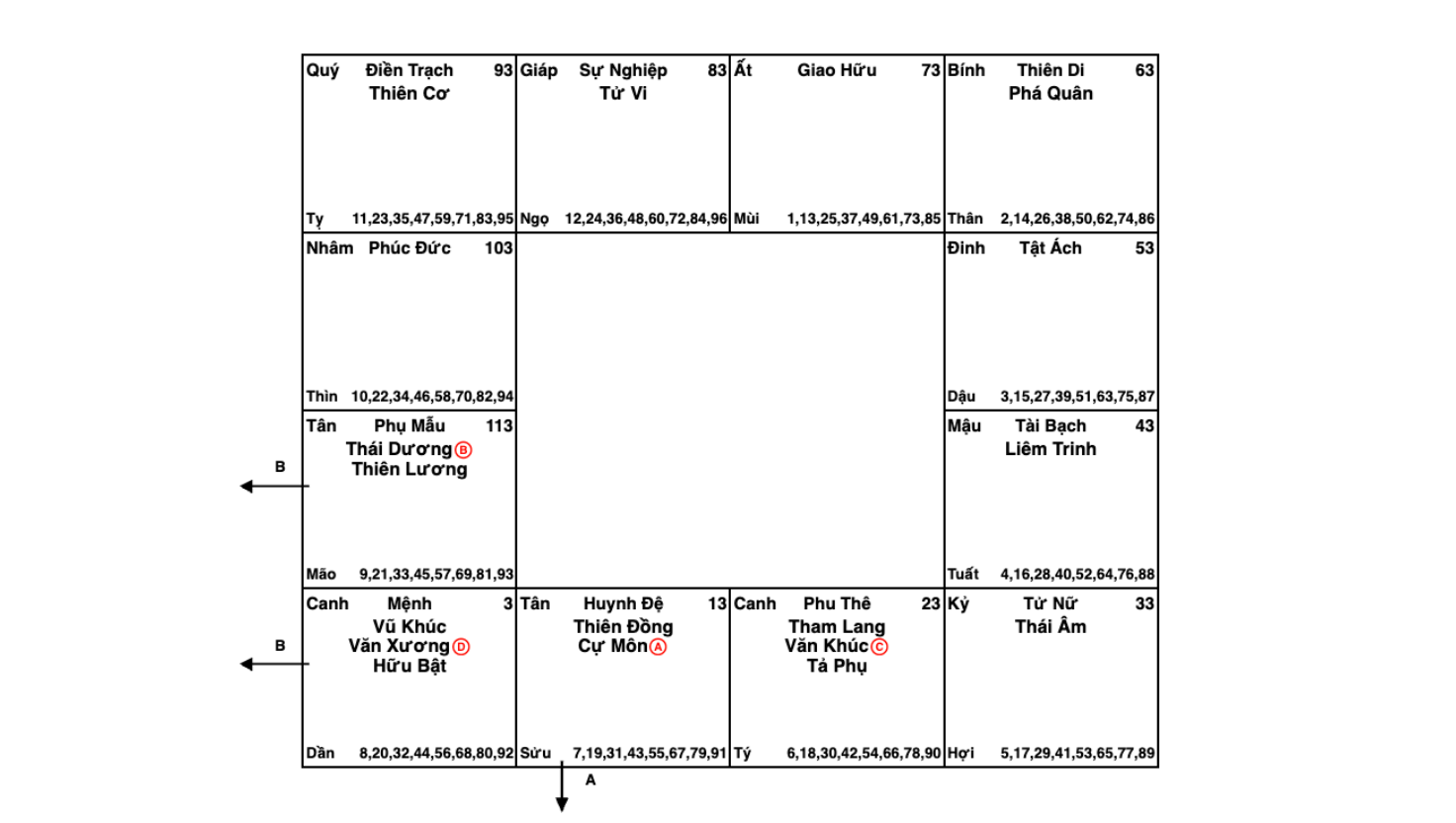 Lá số Tử Vi gồm 12 cung, 108 sao, tạo nên bản đồ vận mệnh chi tiết.